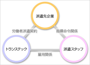 トランステック派遣のメリット
